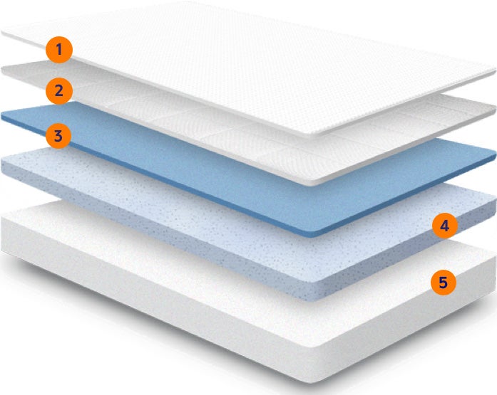 mattress layers five layers of Nectar’s memory foam mattress